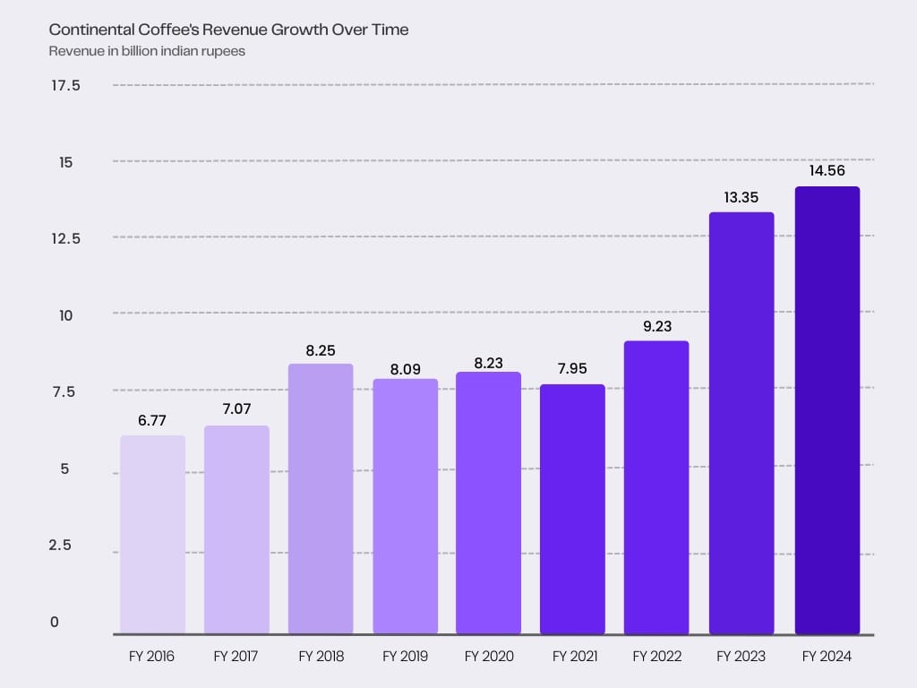 Continental Coffee's Revenue Growth Graph