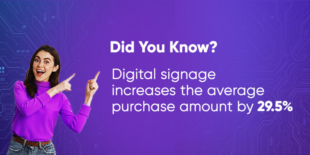 Digital signage increases the average purchase amount by 29.5%